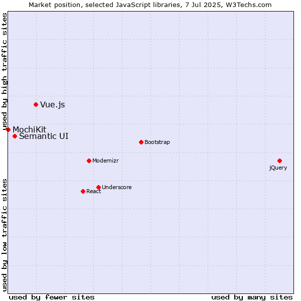 Market position of Vue.js vs. Semantic UI vs. MochiKit