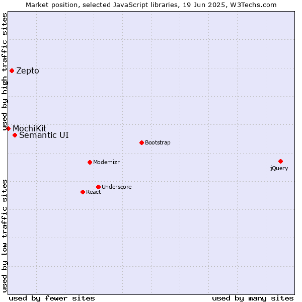 Market position of Semantic UI vs. Zepto vs. MochiKit