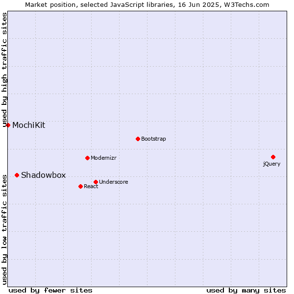 Market position of Shadowbox vs. MochiKit
