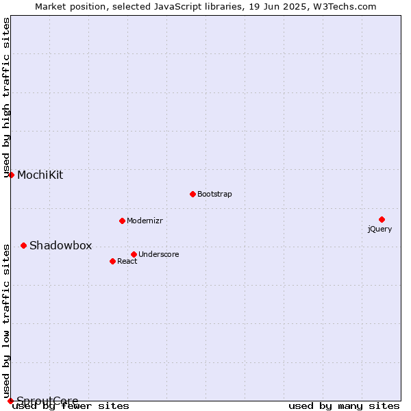 Market position of Shadowbox vs. MochiKit vs. SproutCore