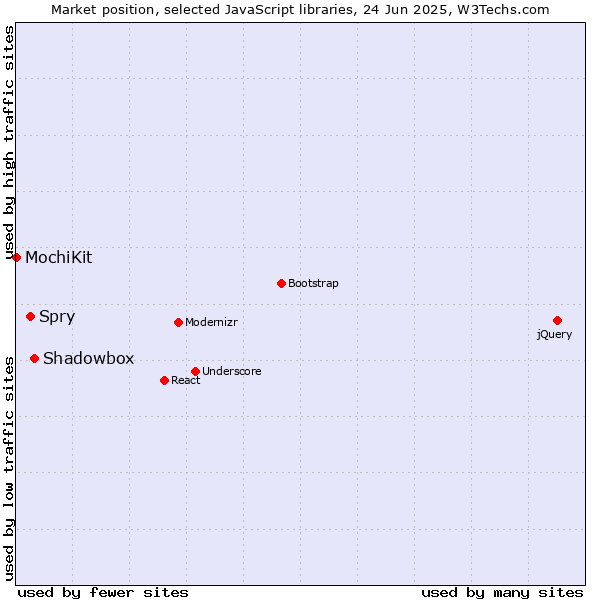 Market position of Shadowbox vs. Spry vs. MochiKit