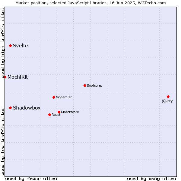 Market position of Svelte vs. Shadowbox vs. MochiKit