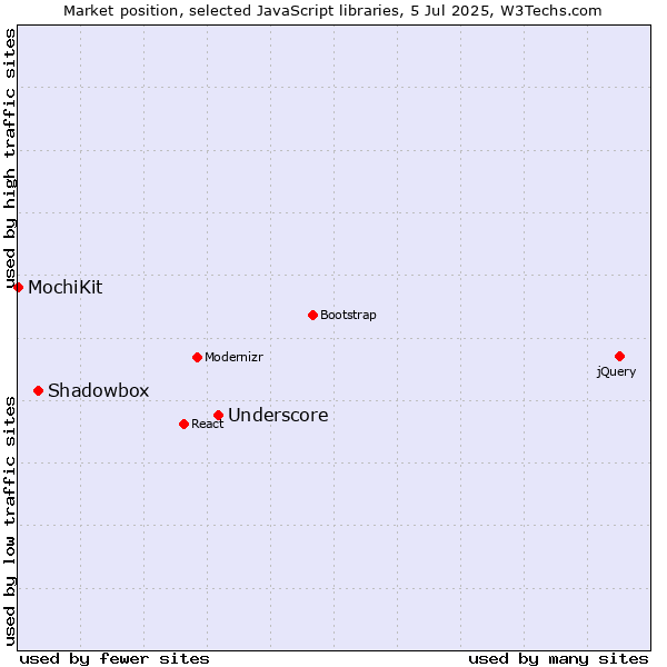 Market position of Underscore vs. Shadowbox vs. MochiKit