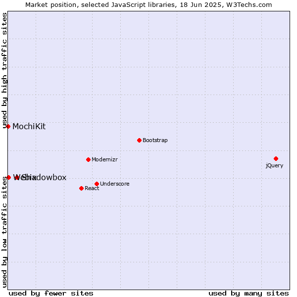 Market position of Shadowbox vs. Webix vs. MochiKit
