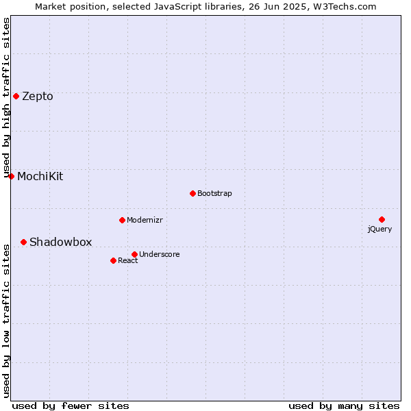 Market position of Shadowbox vs. Zepto vs. MochiKit