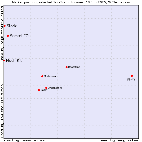 Market position of Socket.IO vs. Sizzle vs. MochiKit