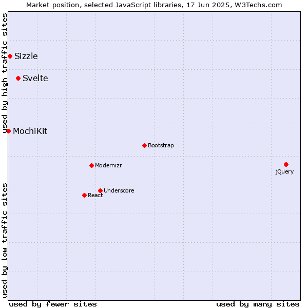Market position of Svelte vs. Sizzle vs. MochiKit