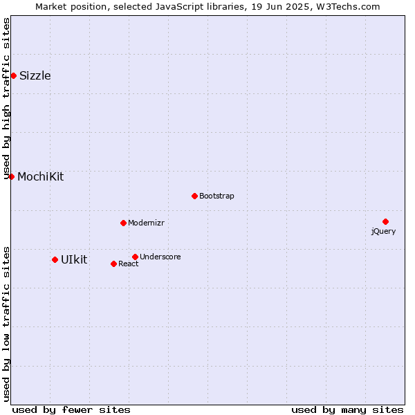 Market position of UIkit vs. Sizzle vs. MochiKit
