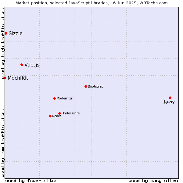 Market position of Vue.js vs. Sizzle vs. MochiKit