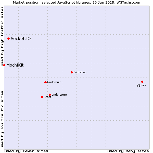 Market position of Socket.IO vs. MochiKit