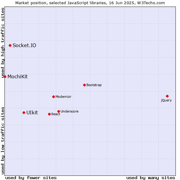 Market position of UIkit vs. Socket.IO vs. MochiKit
