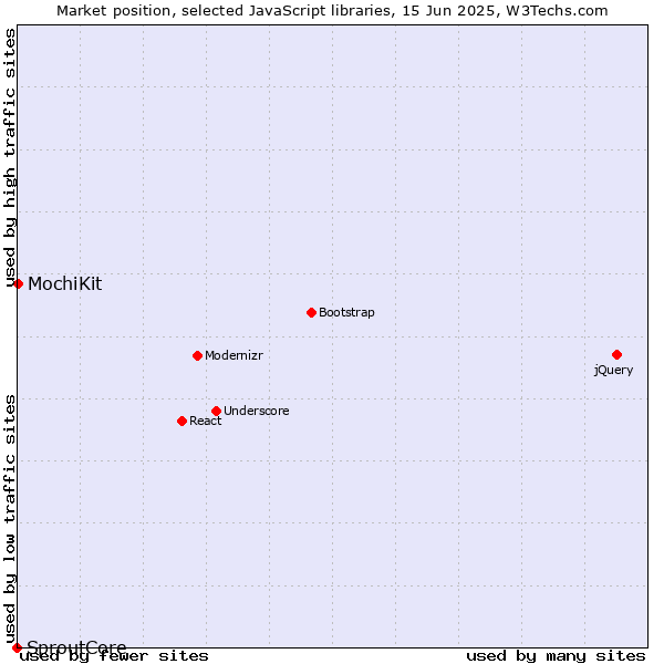 Market position of MochiKit vs. SproutCore