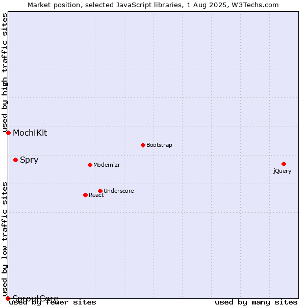 Market position of Spry vs. MochiKit vs. SproutCore
