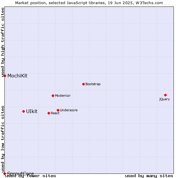 Market position of UIkit vs. MochiKit vs. SproutCore