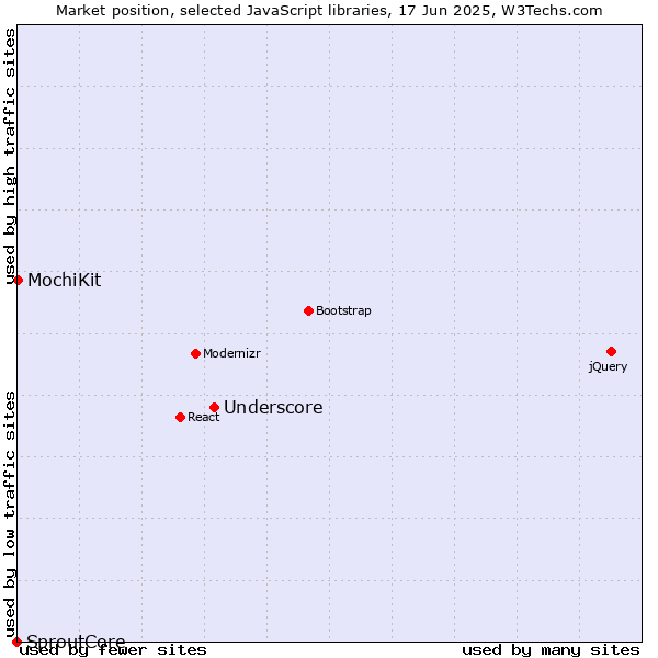 Market position of Underscore vs. MochiKit vs. SproutCore