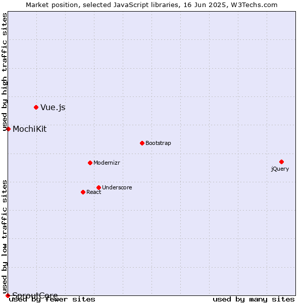 Market position of Vue.js vs. MochiKit vs. SproutCore
