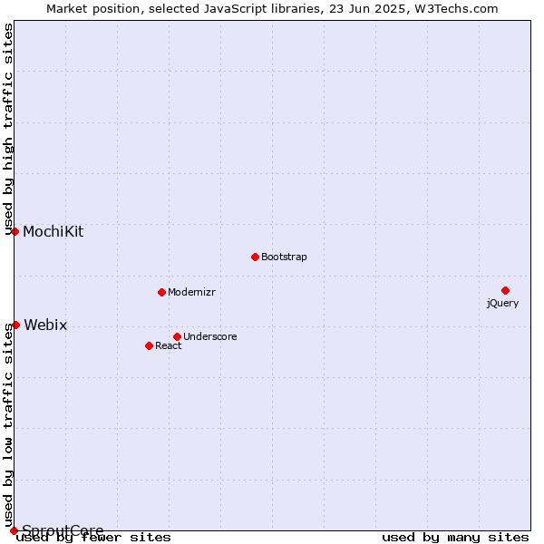 Market position of Webix vs. MochiKit vs. SproutCore