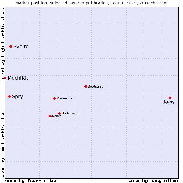 Market position of Svelte vs. Spry vs. MochiKit