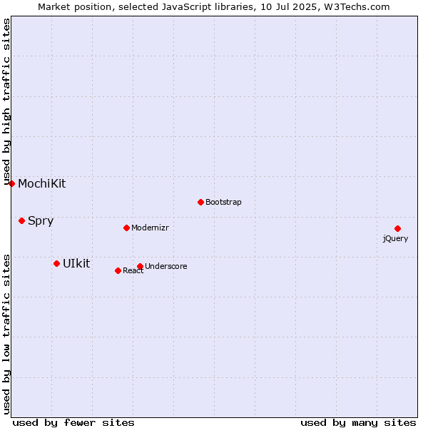 Market position of UIkit vs. Spry vs. MochiKit