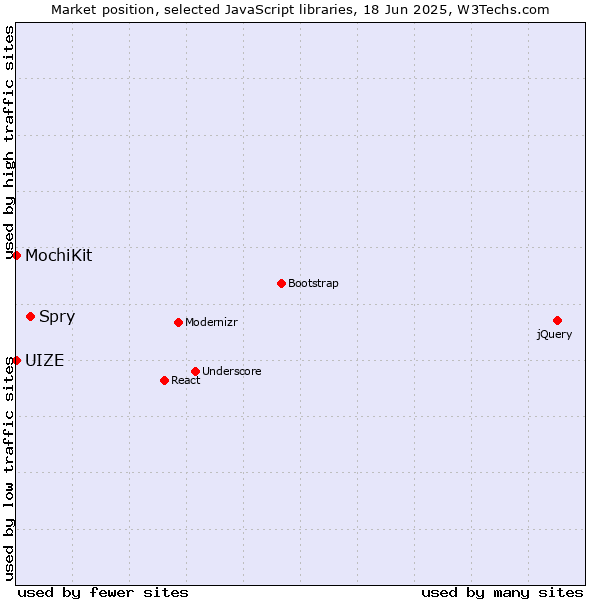 Market position of Spry vs. MochiKit vs. UIZE