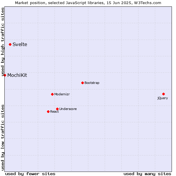 Market position of Svelte vs. MochiKit