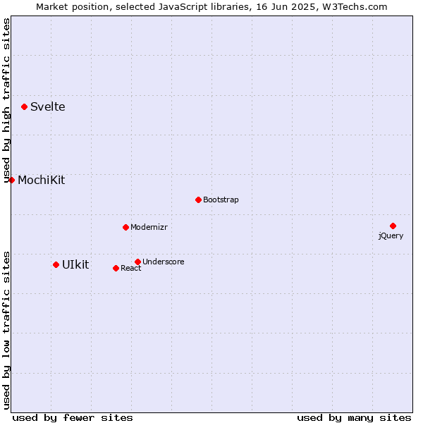 Market position of UIkit vs. Svelte vs. MochiKit