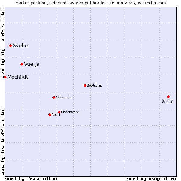Market position of Vue.js vs. Svelte vs. MochiKit