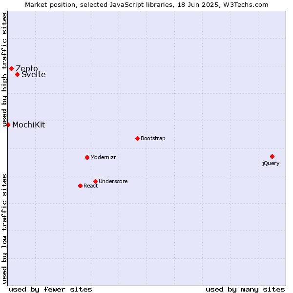 Market position of Svelte vs. Zepto vs. MochiKit
