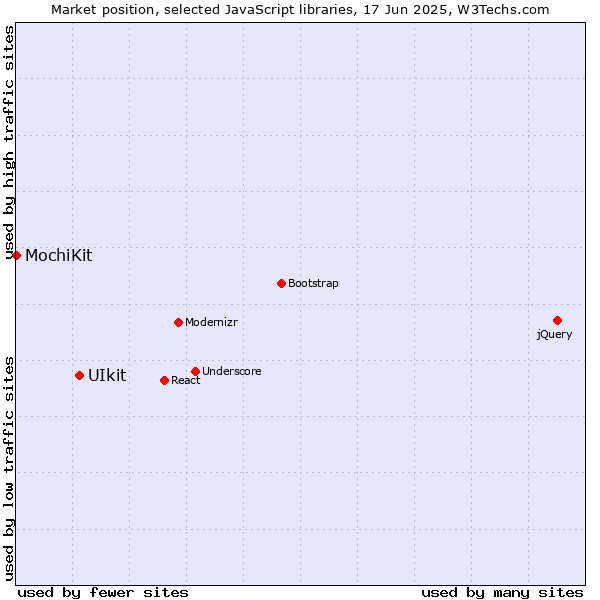 Market position of UIkit vs. MochiKit
