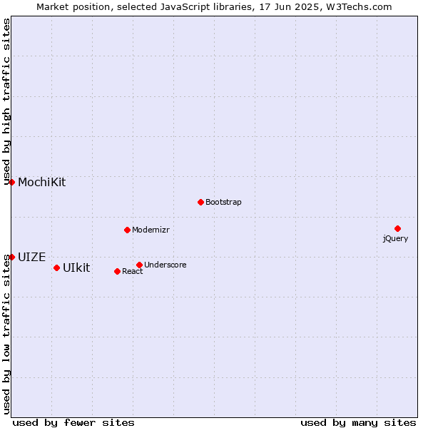 Market position of UIkit vs. MochiKit vs. UIZE