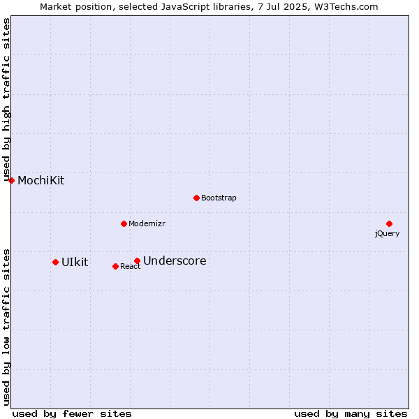 Market position of Underscore vs. UIkit vs. MochiKit