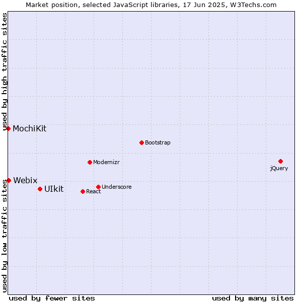 Market position of UIkit vs. Webix vs. MochiKit