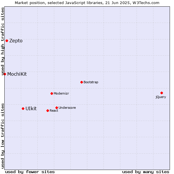 Market position of UIkit vs. Zepto vs. MochiKit