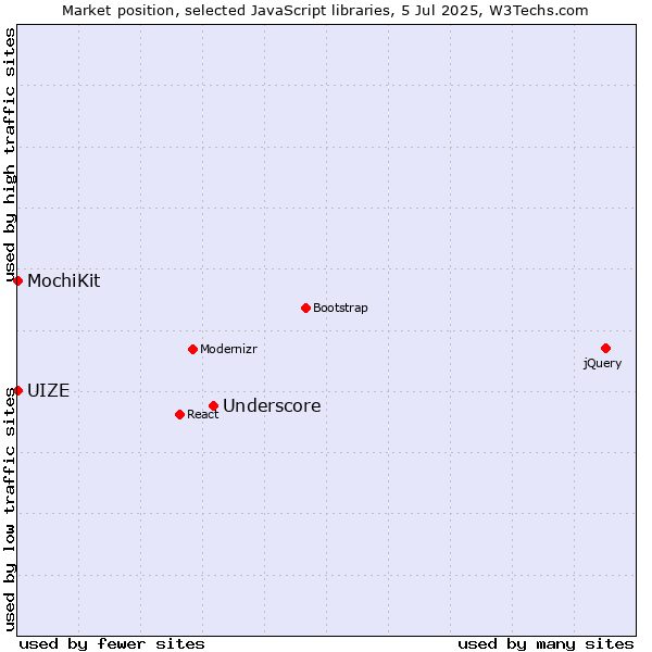Market position of Underscore vs. MochiKit vs. UIZE