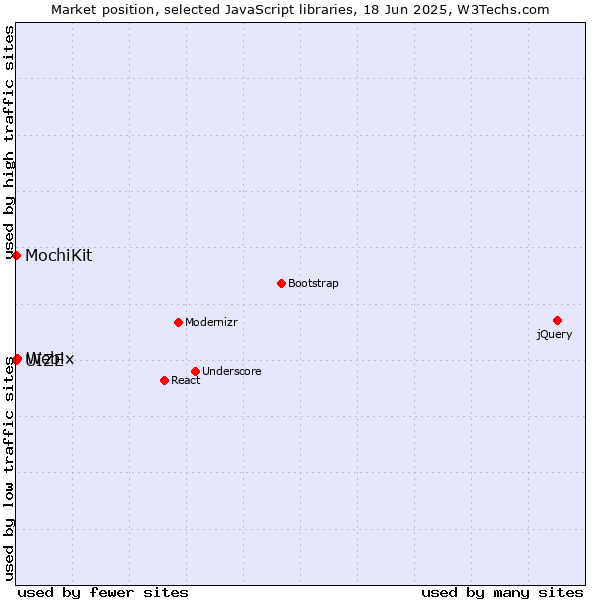 Market position of Webix vs. MochiKit vs. UIZE