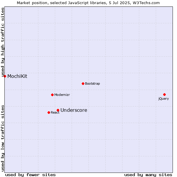 Market position of Underscore vs. MochiKit
