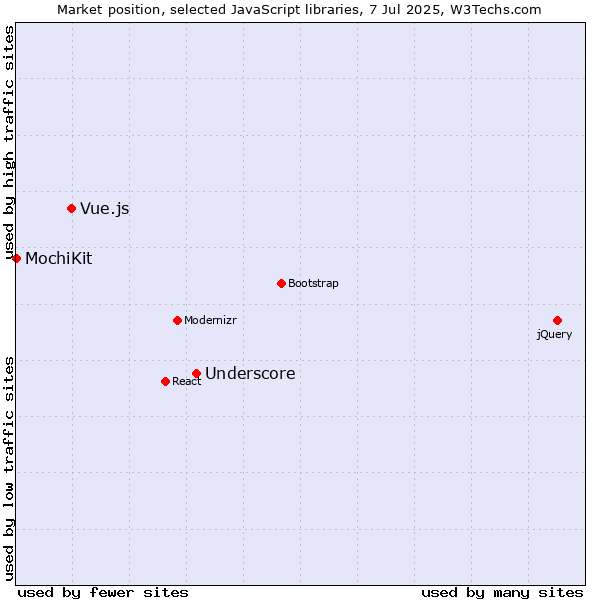 Market position of Underscore vs. Vue.js vs. MochiKit