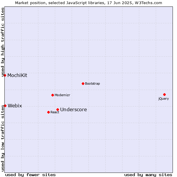 Market position of Underscore vs. Webix vs. MochiKit