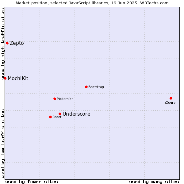 Market position of Underscore vs. Zepto vs. MochiKit