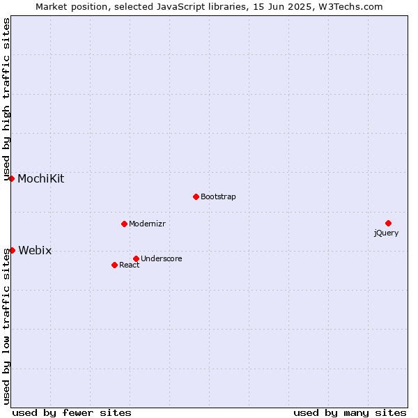 Market position of Webix vs. MochiKit