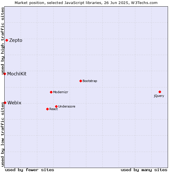 Market position of Zepto vs. Webix vs. MochiKit