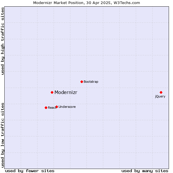 Market position of Modernizr