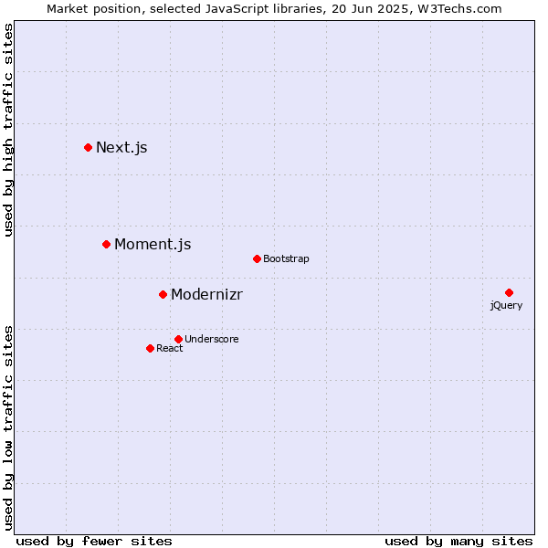 Market position of Modernizr vs. Moment.js vs. Next.js