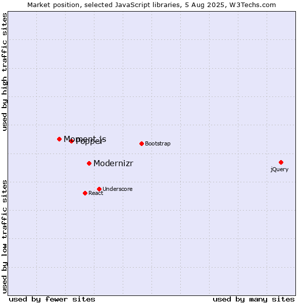 Market position of Modernizr vs. Popper vs. Moment.js