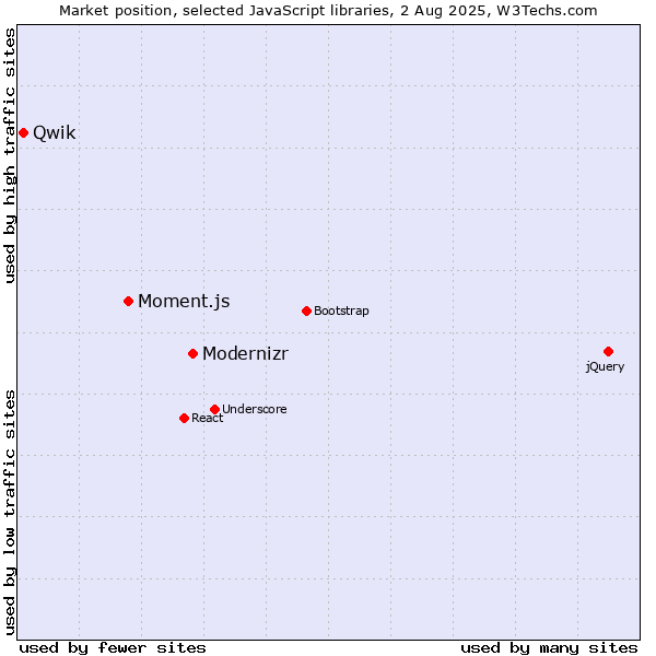 Market position of Modernizr vs. Moment.js vs. Qwik