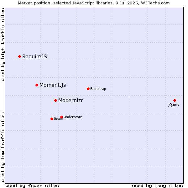 Market position of Modernizr vs. Moment.js vs. RequireJS