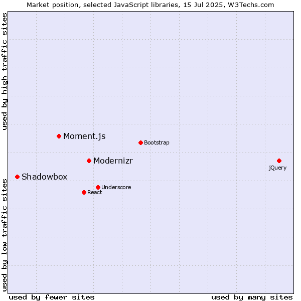Market position of Modernizr vs. Moment.js vs. Shadowbox