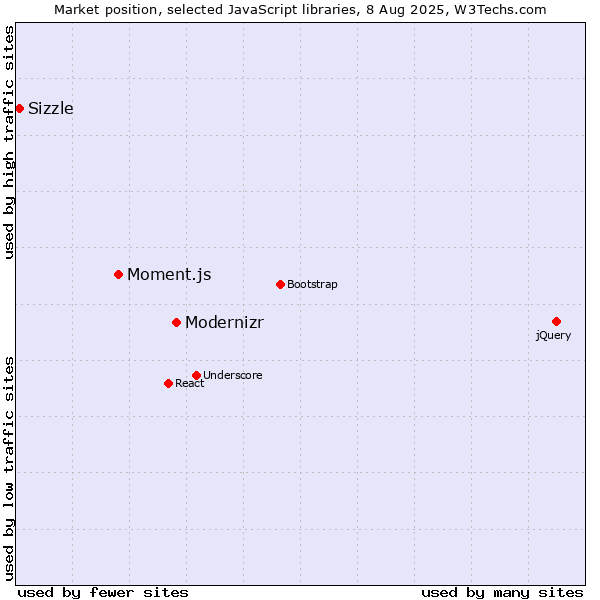 Market position of Modernizr vs. Moment.js vs. Sizzle