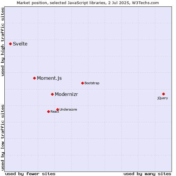 Market position of Modernizr vs. Moment.js vs. Svelte