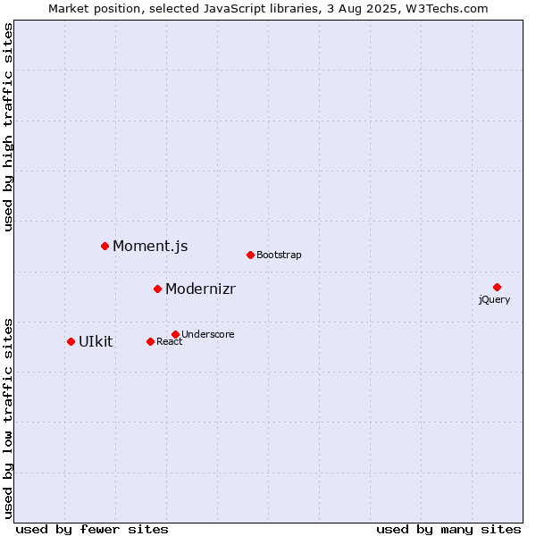 Market position of Modernizr vs. Moment.js vs. UIkit